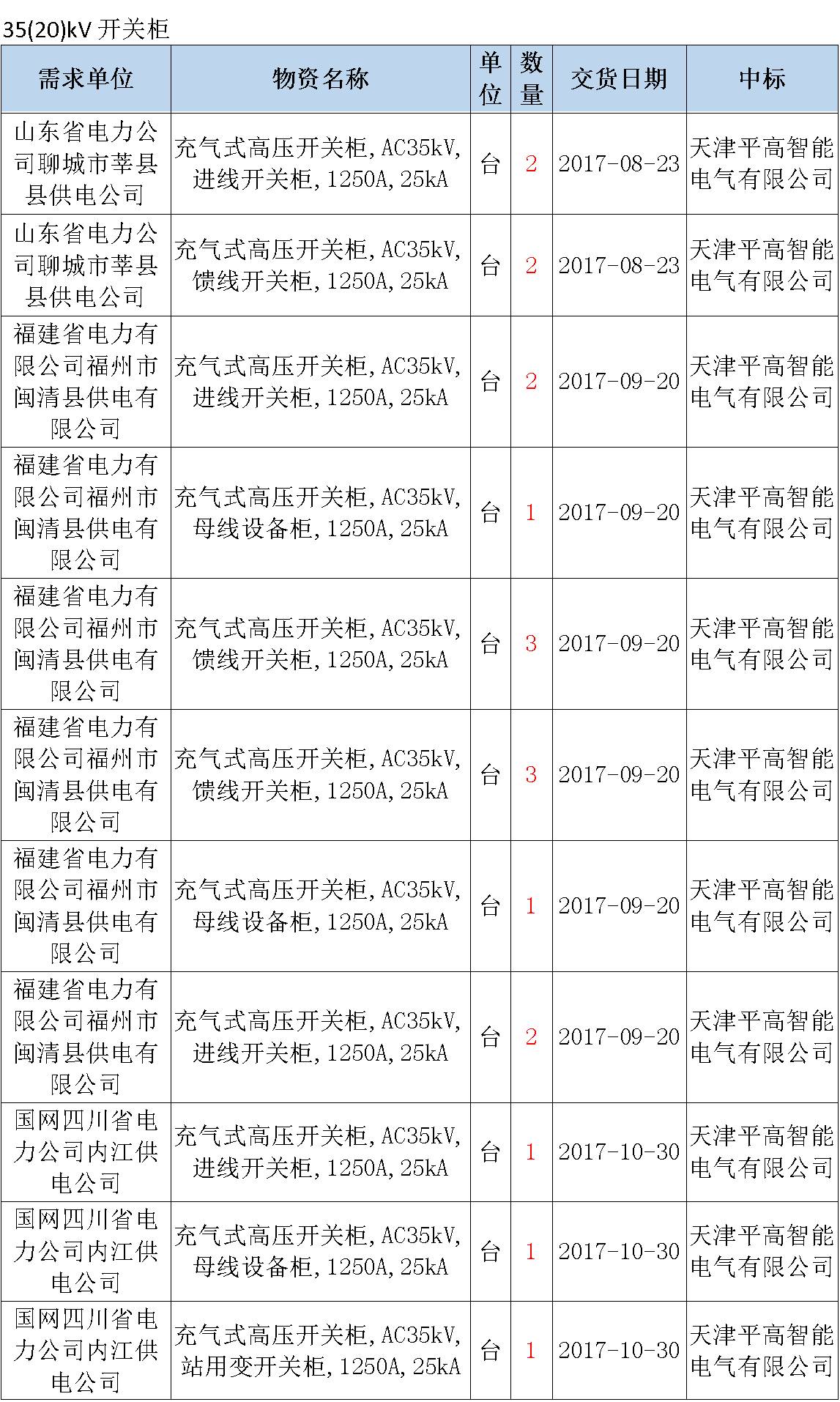 17年來(lái)國(guó)家電網(wǎng)第二次35kV開(kāi)關(guān)柜 10kV開(kāi)關(guān)柜1輸變電工程第四高壓斷路器誤動(dòng)原因及處理