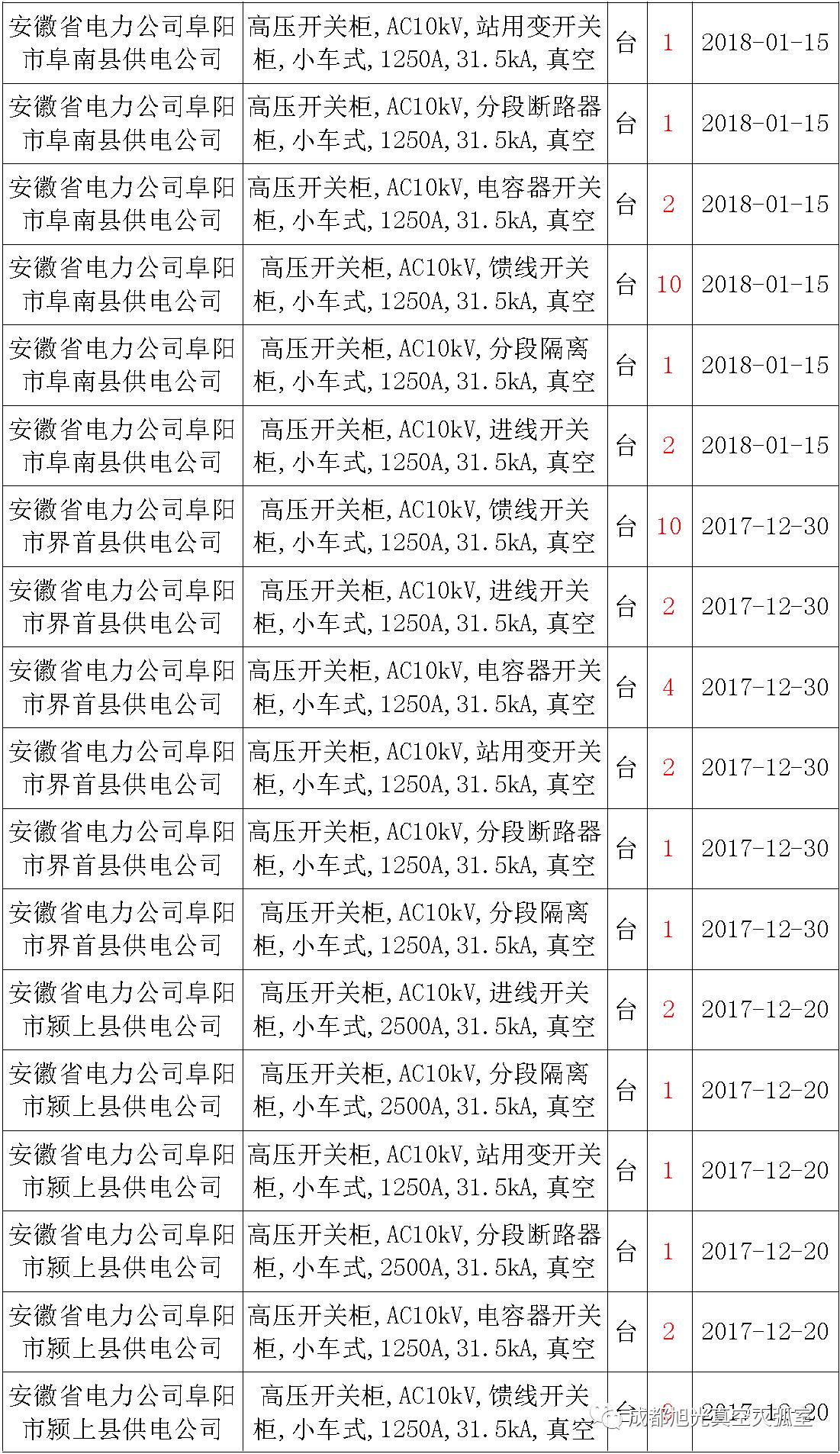 17年來(lái)國(guó)家電網(wǎng)第二次35kV開(kāi)關(guān)柜 10kV開(kāi)關(guān)柜1輸變電工程第四高壓斷路器誤動(dòng)原因及處理
