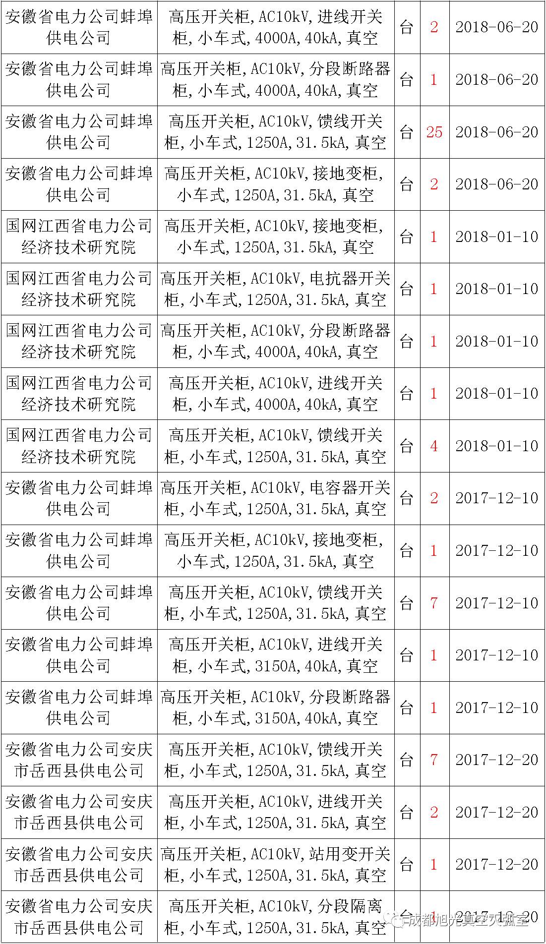 17年來(lái)國(guó)家電網(wǎng)第二次35kV開(kāi)關(guān)柜 10kV開(kāi)關(guān)柜1輸變電工程第四高壓斷路器誤動(dòng)原因及處理