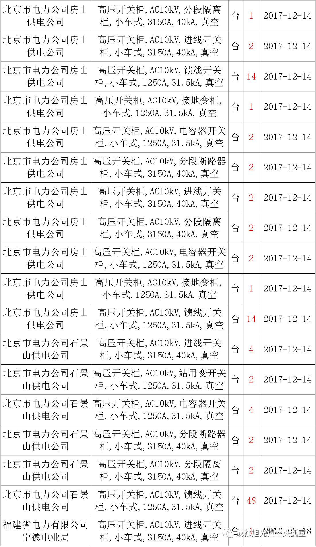 17年來(lái)國(guó)家電網(wǎng)第二次35kV開(kāi)關(guān)柜 10kV開(kāi)關(guān)柜1輸變電工程第四高壓斷路器誤動(dòng)原因及處理