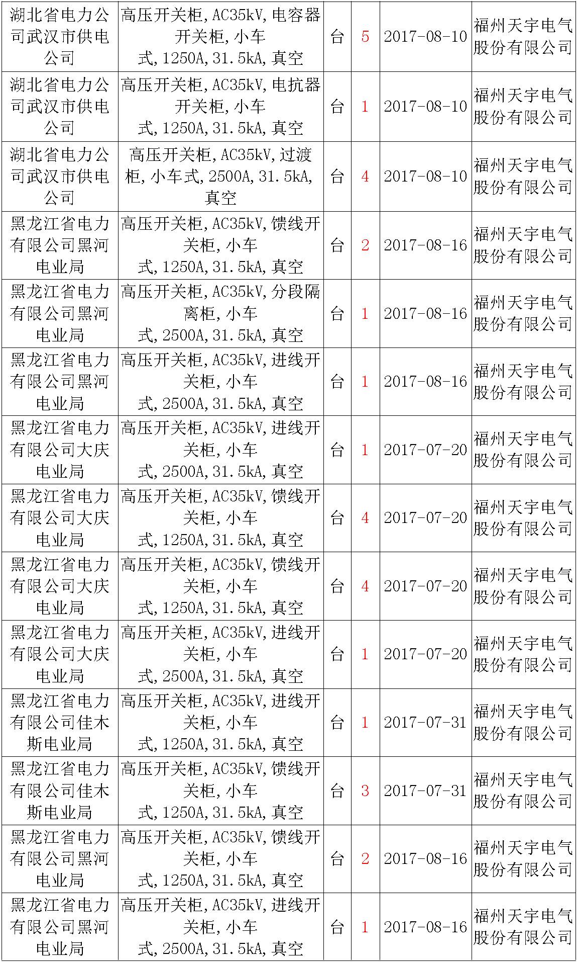 17年來(lái)國(guó)家電網(wǎng)第二次35kV開(kāi)關(guān)柜 10kV開(kāi)關(guān)柜1輸變電工程第四高壓斷路器誤動(dòng)原因及處理