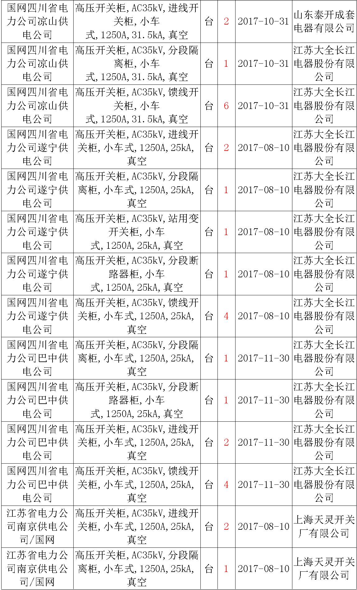 17年來(lái)國(guó)家電網(wǎng)第二次35kV開(kāi)關(guān)柜 10kV開(kāi)關(guān)柜1輸變電工程第四高壓斷路器誤動(dòng)原因及處理
