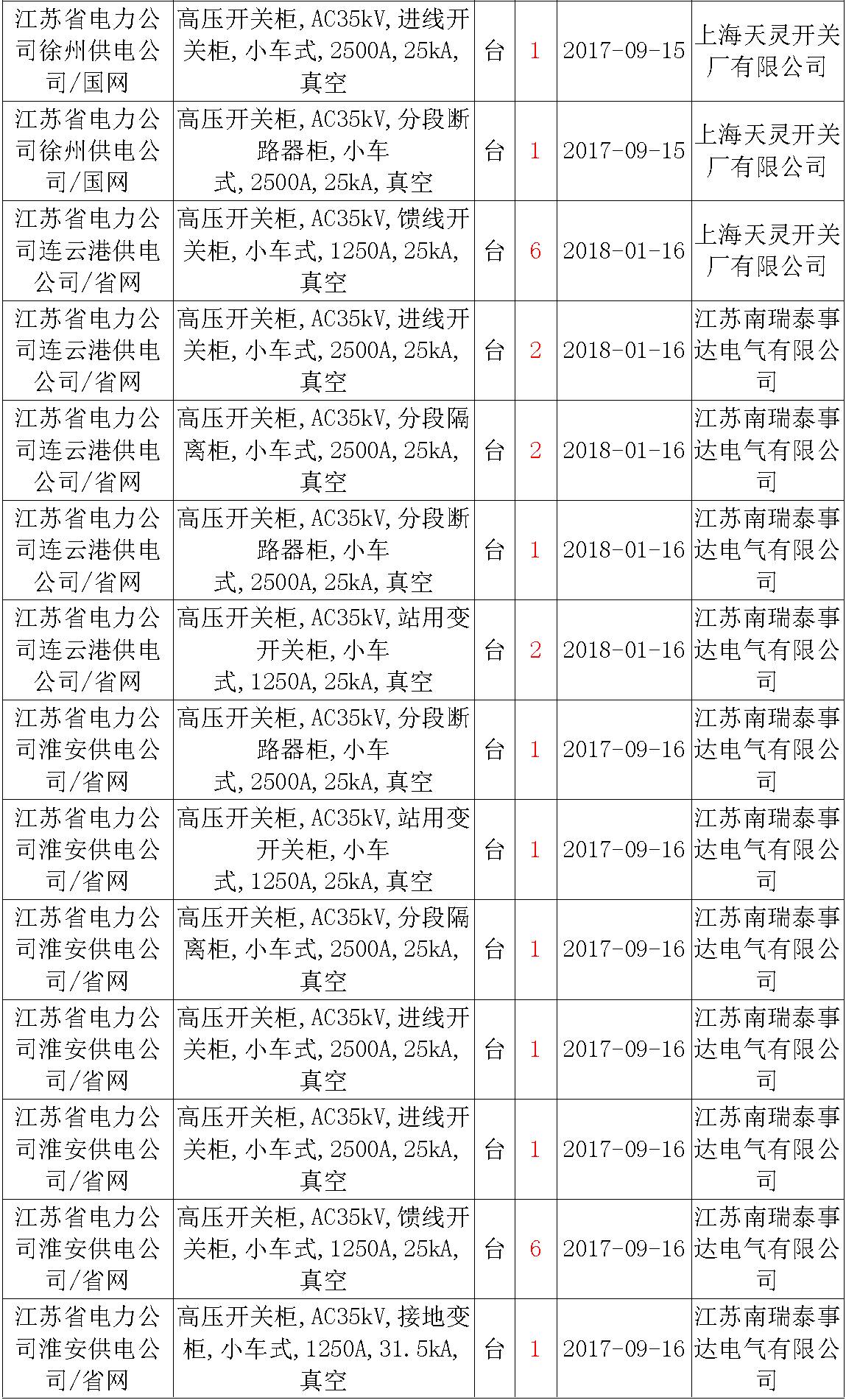 17年來(lái)國(guó)家電網(wǎng)第二次35kV開(kāi)關(guān)柜 10kV開(kāi)關(guān)柜1輸變電工程第四高壓斷路器誤動(dòng)原因及處理
