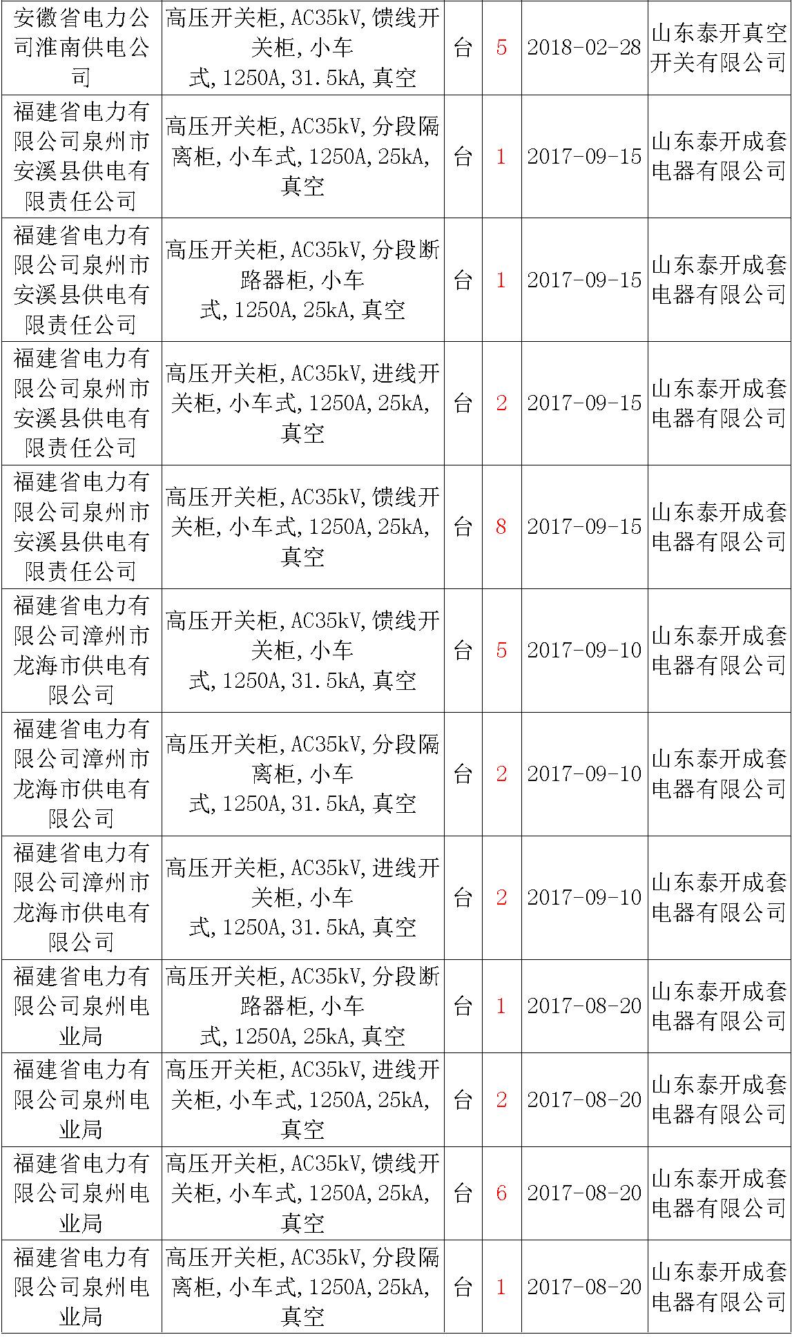 17年來(lái)國(guó)家電網(wǎng)第二次35kV開(kāi)關(guān)柜 10kV開(kāi)關(guān)柜1輸變電工程第四高壓斷路器誤動(dòng)原因及處理