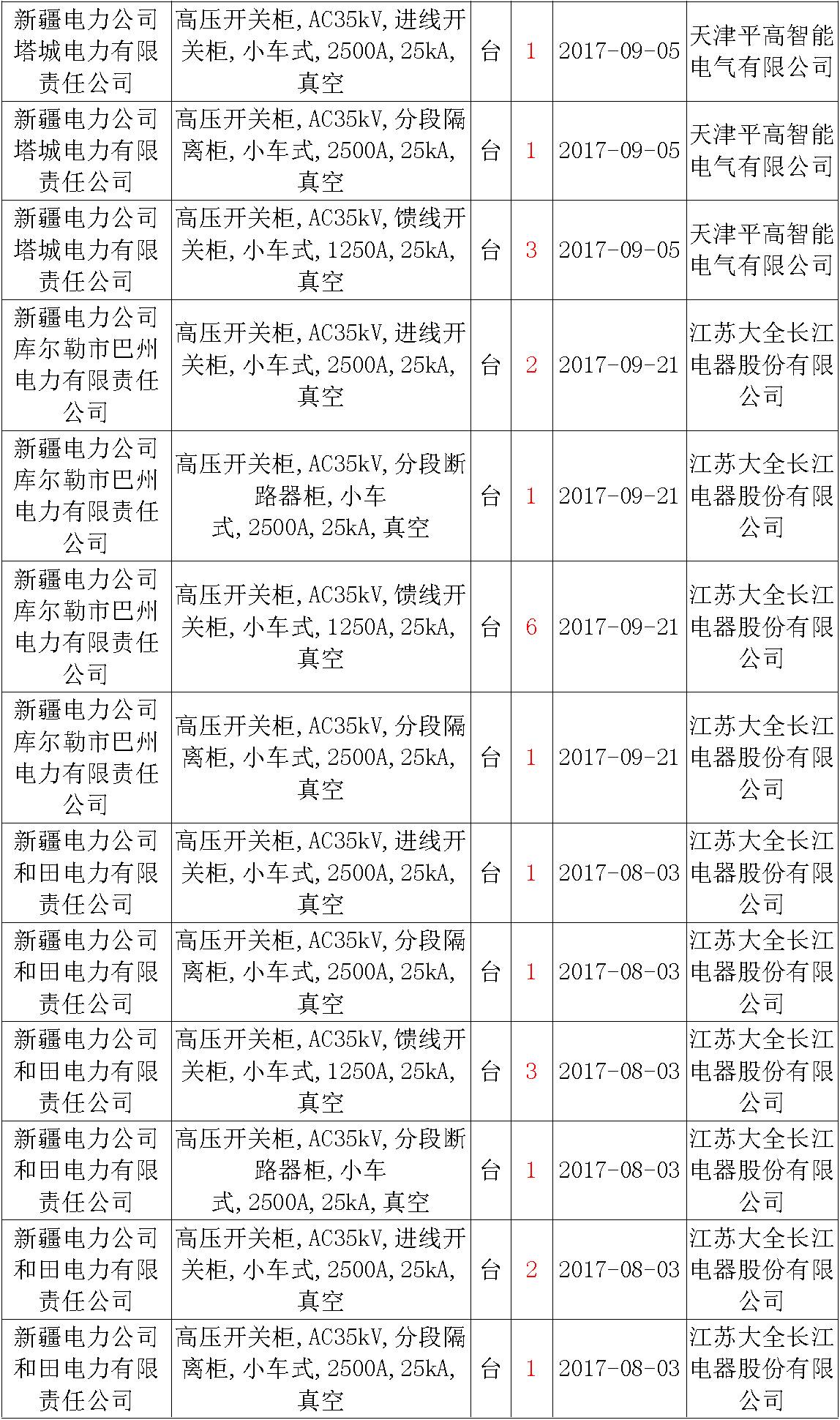 17年來(lái)國(guó)家電網(wǎng)第二次35kV開(kāi)關(guān)柜 10kV開(kāi)關(guān)柜1輸變電工程第四高壓斷路器誤動(dòng)原因及處理