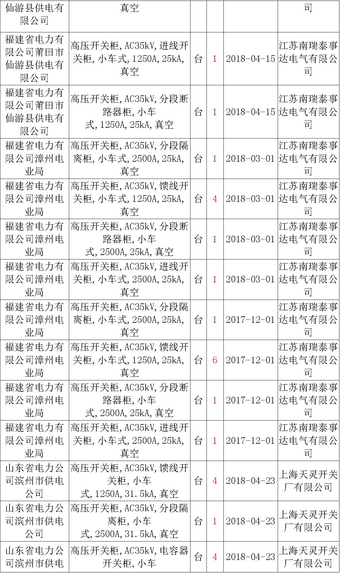 17年來(lái)國(guó)家電網(wǎng)第二次35kV開(kāi)關(guān)柜 10kV開(kāi)關(guān)柜1輸變電工程第四高壓斷路器誤動(dòng)原因及處理