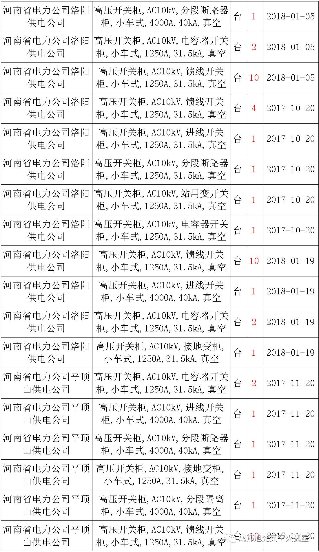 17年來(lái)國(guó)家電網(wǎng)第二次35kV開(kāi)關(guān)柜 10kV開(kāi)關(guān)柜1輸變電工程第四高壓斷路器誤動(dòng)原因及處理