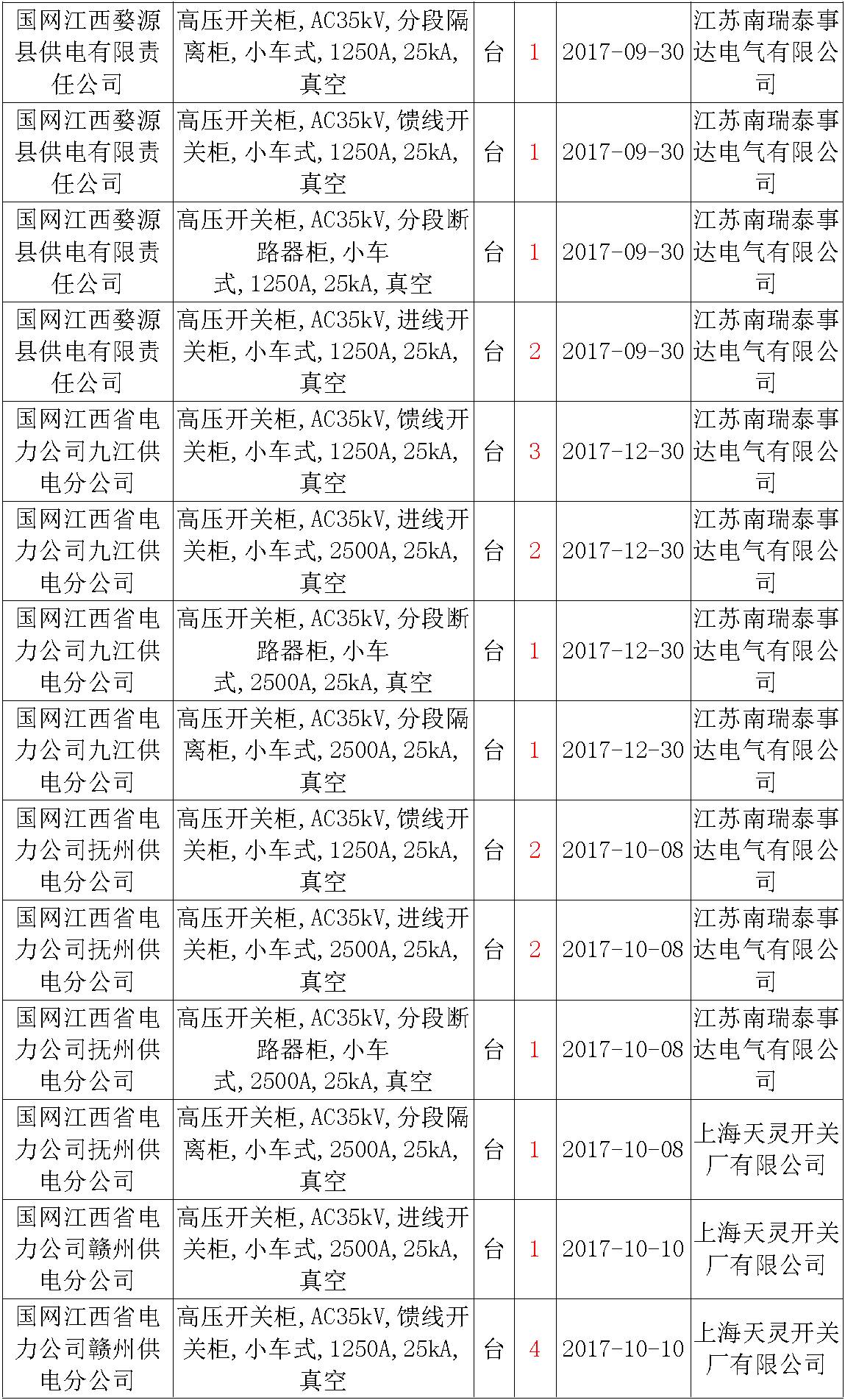 17年來(lái)國(guó)家電網(wǎng)第二次35kV開(kāi)關(guān)柜 10kV開(kāi)關(guān)柜1輸變電工程第四高壓斷路器誤動(dòng)原因及處理
