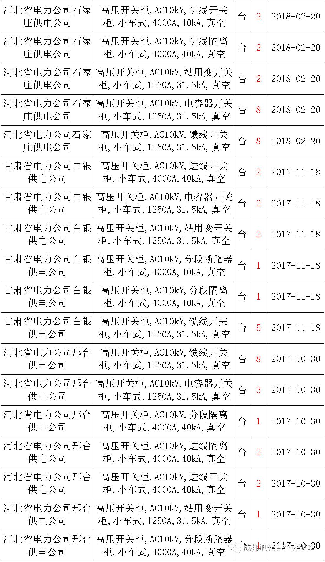 17年來(lái)國(guó)家電網(wǎng)第二次35kV開(kāi)關(guān)柜 10kV開(kāi)關(guān)柜1輸變電工程第四高壓斷路器誤動(dòng)原因及處理