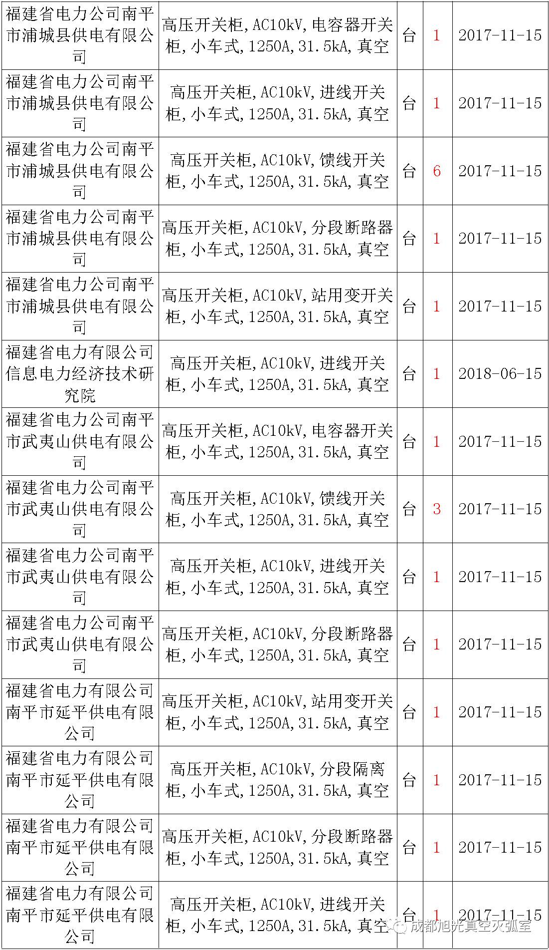 17年來(lái)國(guó)家電網(wǎng)第二次35kV開(kāi)關(guān)柜 10kV開(kāi)關(guān)柜1輸變電工程第四高壓斷路器誤動(dòng)原因及處理