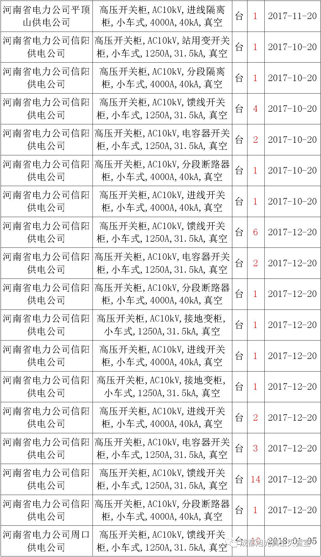 17年來(lái)國(guó)家電網(wǎng)第二次35kV開(kāi)關(guān)柜 10kV開(kāi)關(guān)柜1輸變電工程第四高壓斷路器誤動(dòng)原因及處理