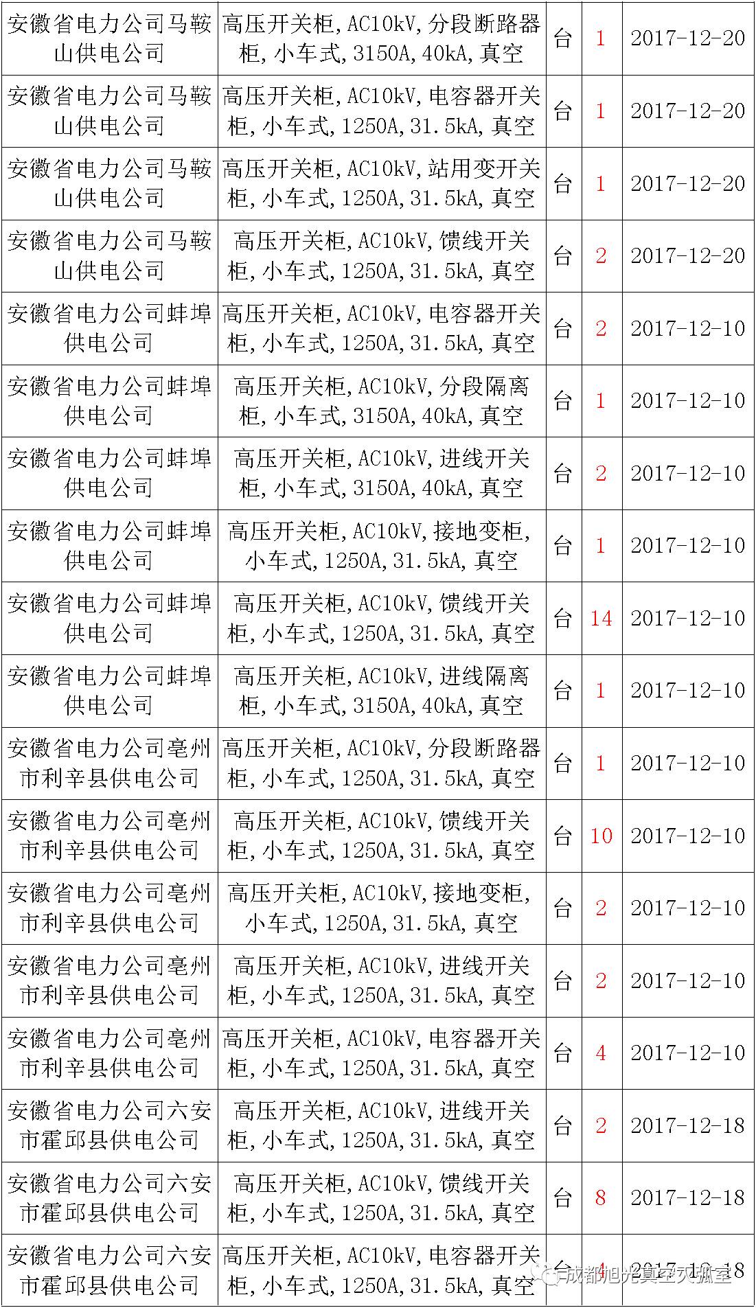 17年來(lái)國(guó)家電網(wǎng)第二次35kV開(kāi)關(guān)柜 10kV開(kāi)關(guān)柜1輸變電工程第四高壓斷路器誤動(dòng)原因及處理