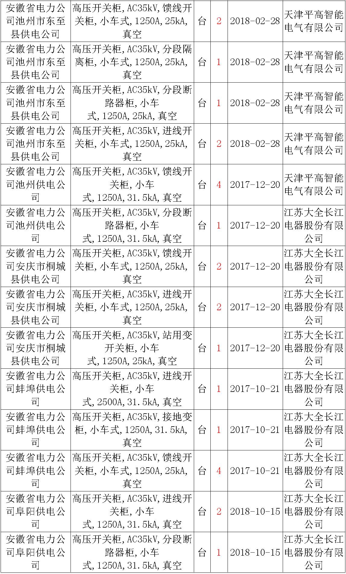 17年來(lái)國(guó)家電網(wǎng)第二次35kV開(kāi)關(guān)柜 10kV開(kāi)關(guān)柜1輸變電工程第四高壓斷路器誤動(dòng)原因及處理