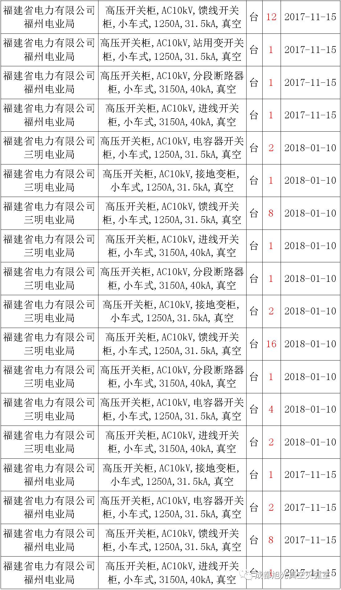 17年來(lái)國(guó)家電網(wǎng)第二次35kV開(kāi)關(guān)柜 10kV開(kāi)關(guān)柜1輸變電工程第四高壓斷路器誤動(dòng)原因及處理