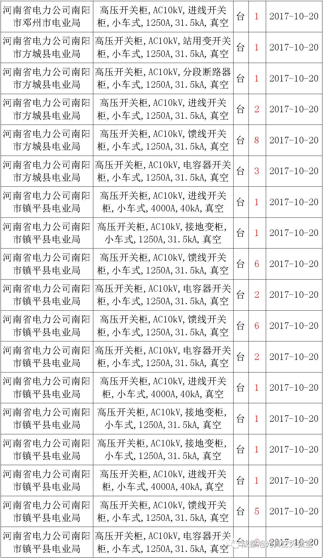 17年來(lái)國(guó)家電網(wǎng)第二次35kV開(kāi)關(guān)柜 10kV開(kāi)關(guān)柜1輸變電工程第四高壓斷路器誤動(dòng)原因及處理