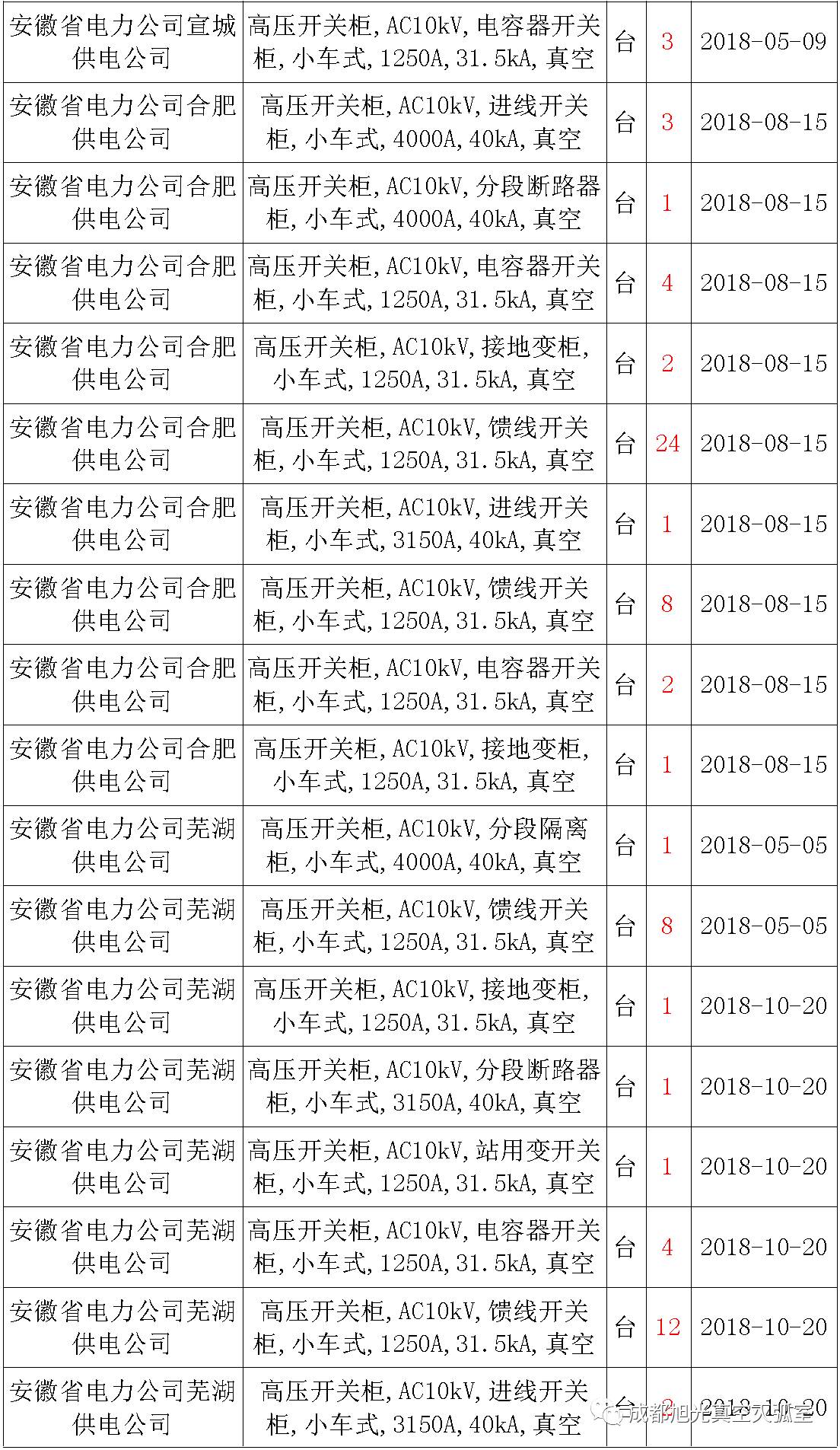 17年來(lái)國(guó)家電網(wǎng)第二次35kV開(kāi)關(guān)柜 10kV開(kāi)關(guān)柜1輸變電工程第四高壓斷路器誤動(dòng)原因及處理