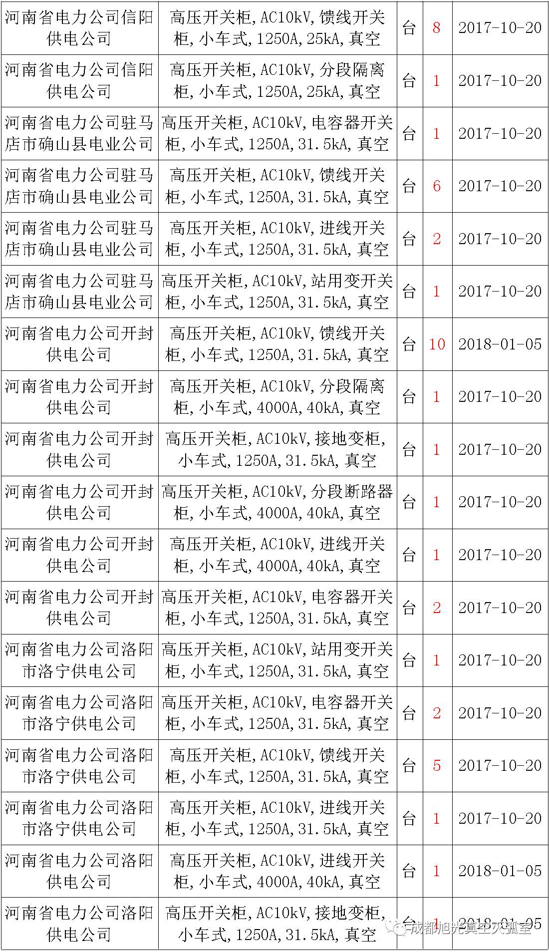 17年來(lái)國(guó)家電網(wǎng)第二次35kV開(kāi)關(guān)柜 10kV開(kāi)關(guān)柜1輸變電工程第四高壓斷路器誤動(dòng)原因及處理