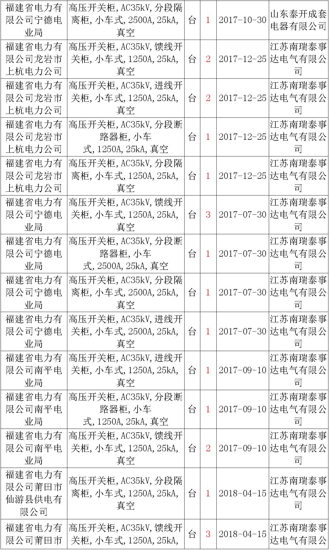 17年來(lái)國(guó)家電網(wǎng)第二次35kV開(kāi)關(guān)柜 10kV開(kāi)關(guān)柜1輸變電工程第四高壓斷路器誤動(dòng)原因及處理