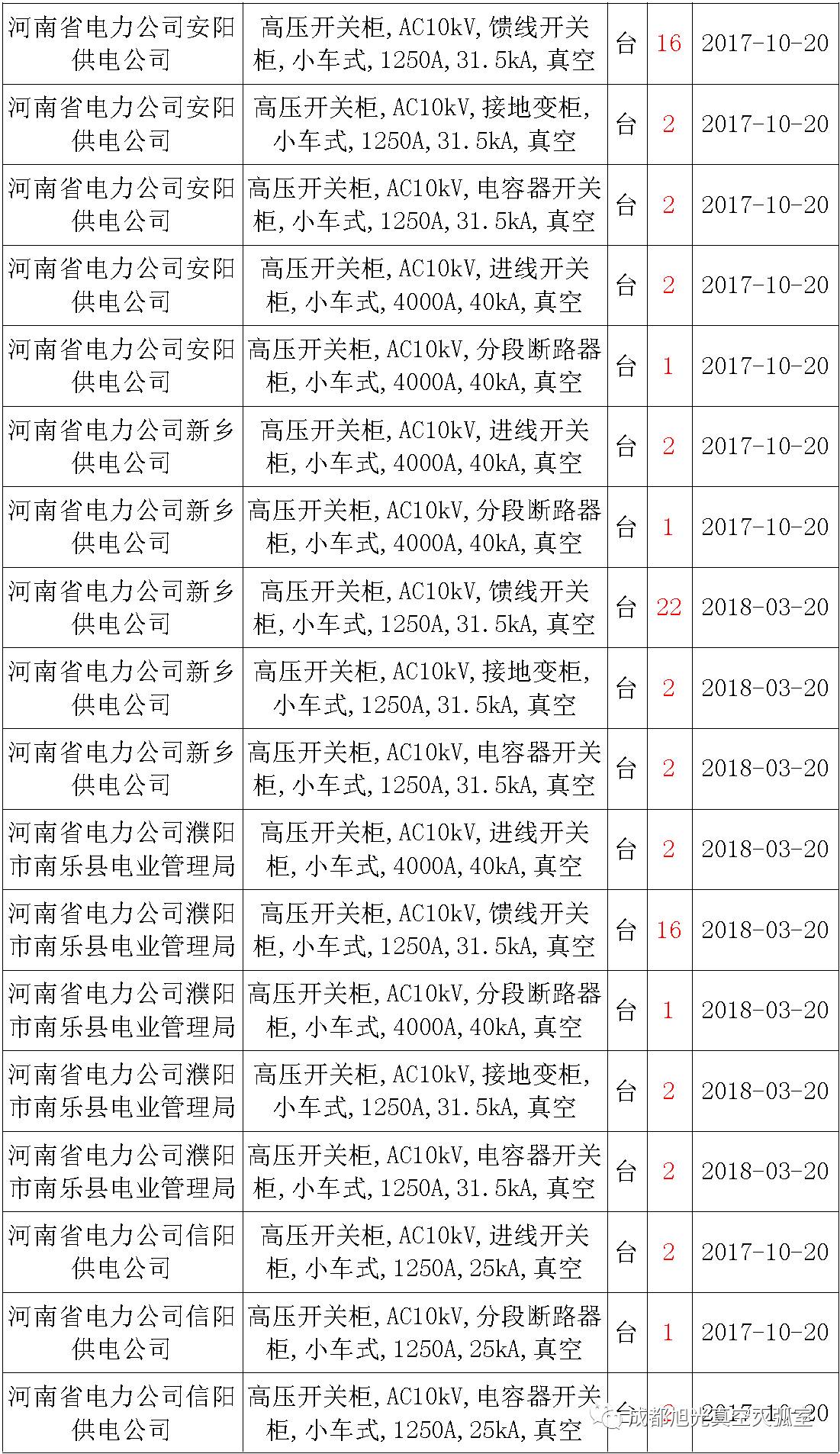 17年來(lái)國(guó)家電網(wǎng)第二次35kV開(kāi)關(guān)柜 10kV開(kāi)關(guān)柜1輸變電工程第四高壓斷路器誤動(dòng)原因及處理
