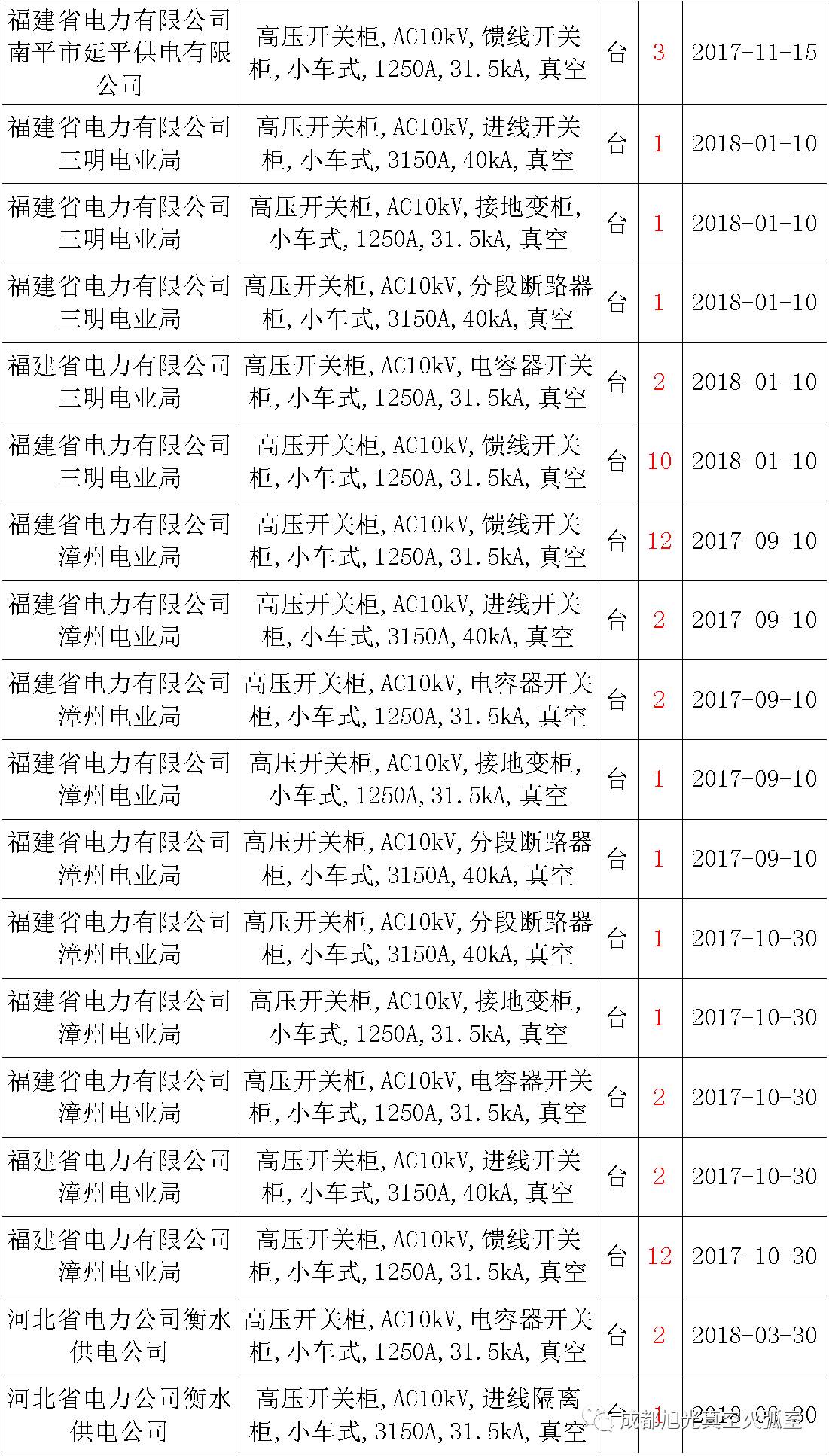 17年來(lái)國(guó)家電網(wǎng)第二次35kV開(kāi)關(guān)柜 10kV開(kāi)關(guān)柜1輸變電工程第四高壓斷路器誤動(dòng)原因及處理