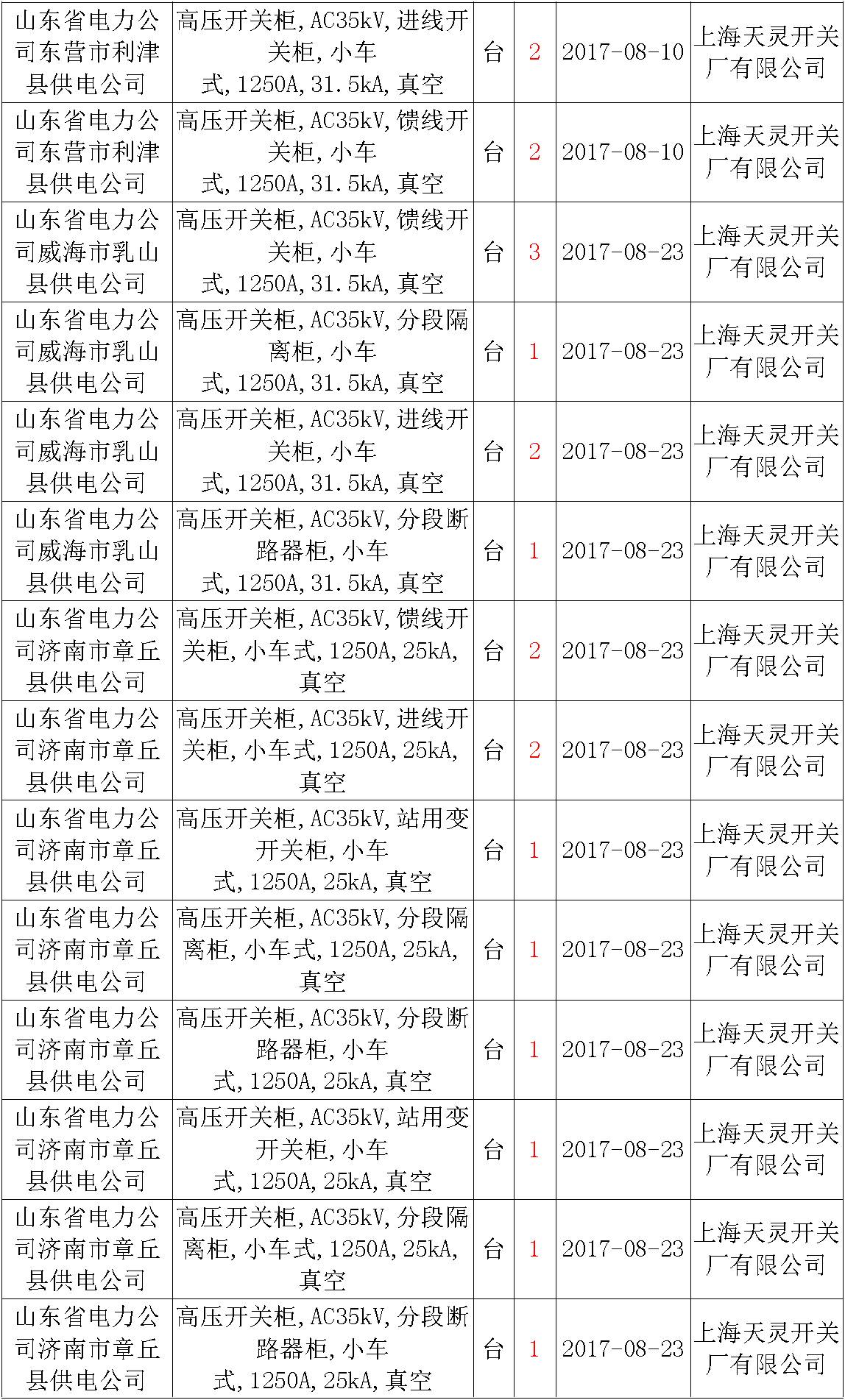 17年來(lái)國(guó)家電網(wǎng)第二次35kV開(kāi)關(guān)柜 10kV開(kāi)關(guān)柜1輸變電工程第四高壓斷路器誤動(dòng)原因及處理