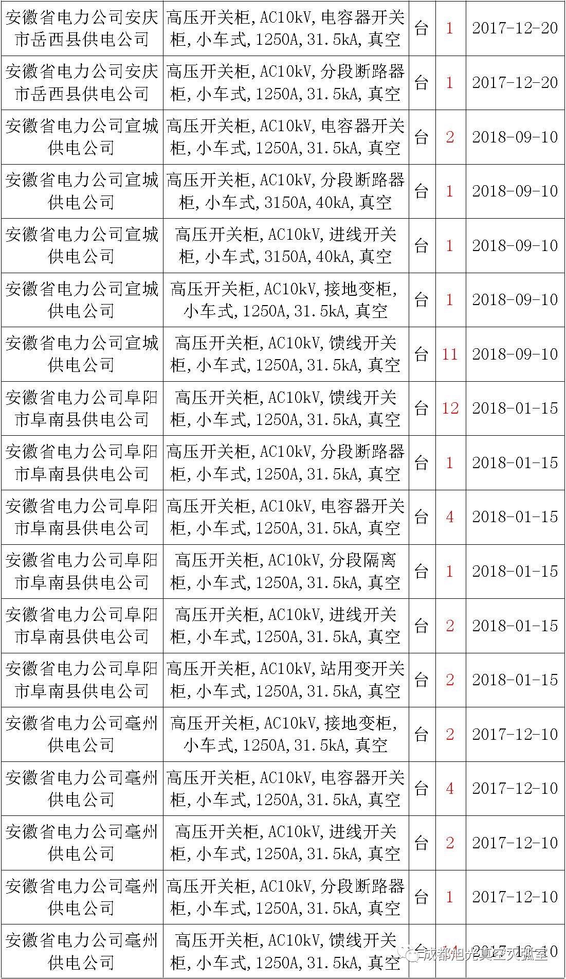17年來(lái)國(guó)家電網(wǎng)第二次35kV開(kāi)關(guān)柜 10kV開(kāi)關(guān)柜1輸變電工程第四高壓斷路器誤動(dòng)原因及處理