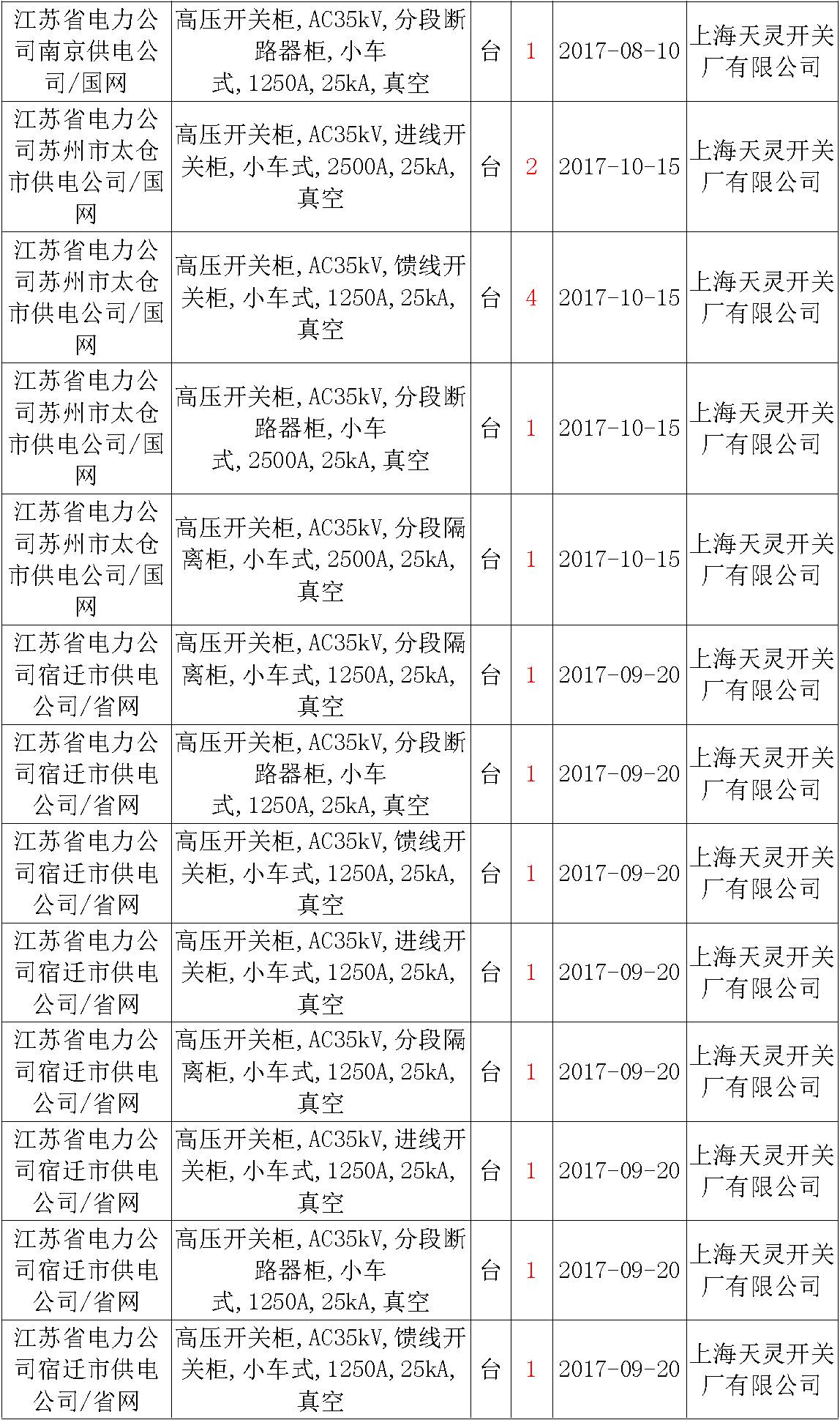 17年來(lái)國(guó)家電網(wǎng)第二次35kV開(kāi)關(guān)柜 10kV開(kāi)關(guān)柜1輸變電工程第四高壓斷路器誤動(dòng)原因及處理