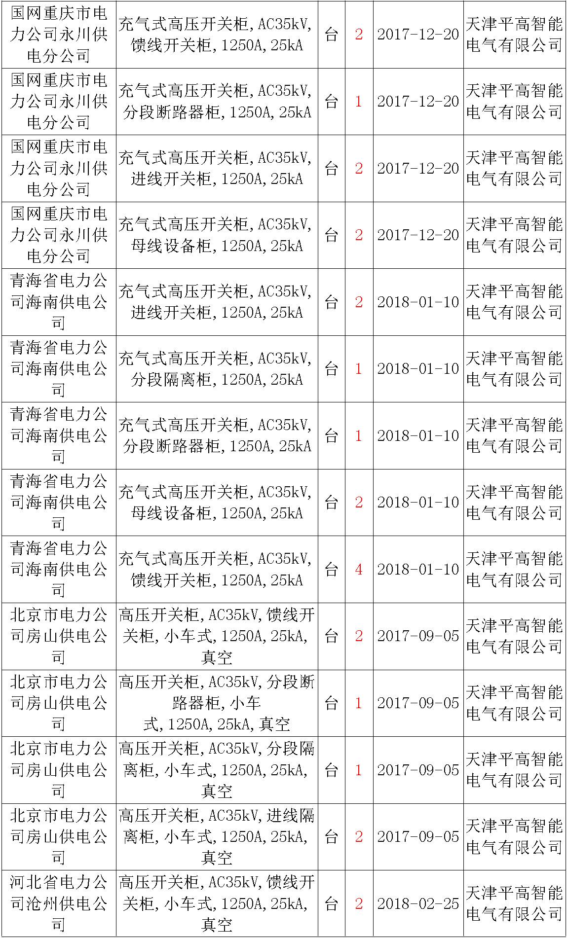 17年來(lái)國(guó)家電網(wǎng)第二次35kV開(kāi)關(guān)柜 10kV開(kāi)關(guān)柜1輸變電工程第四高壓斷路器誤動(dòng)原因及處理