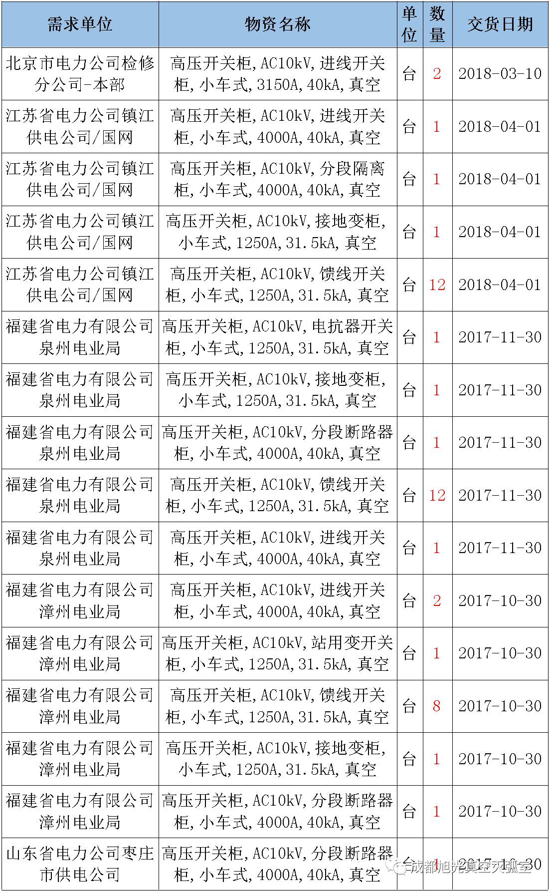 17年來(lái)國(guó)家電網(wǎng)第二次35kV開(kāi)關(guān)柜 10kV開(kāi)關(guān)柜1輸變電工程第四高壓斷路器誤動(dòng)原因及處理