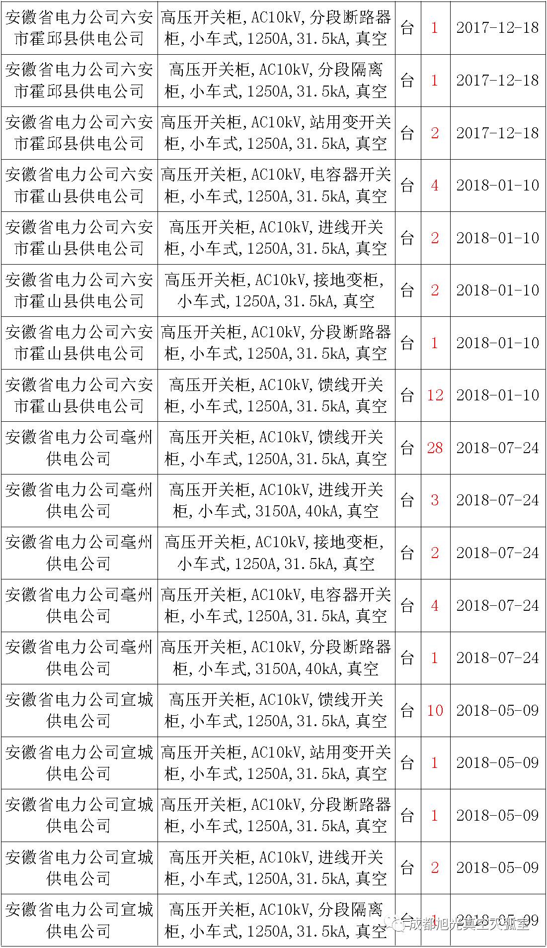 17年來(lái)國(guó)家電網(wǎng)第二次35kV開(kāi)關(guān)柜 10kV開(kāi)關(guān)柜1輸變電工程第四高壓斷路器誤動(dòng)原因及處理
