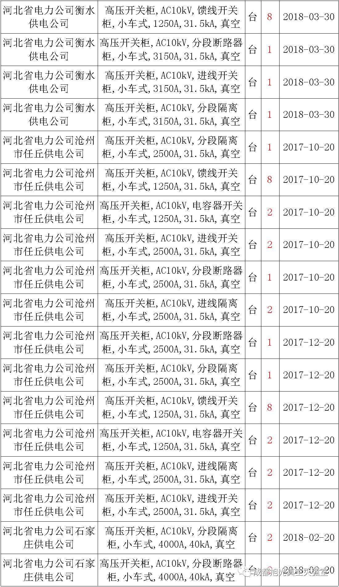 17年來(lái)國(guó)家電網(wǎng)第二次35kV開(kāi)關(guān)柜 10kV開(kāi)關(guān)柜1輸變電工程第四高壓斷路器誤動(dòng)原因及處理