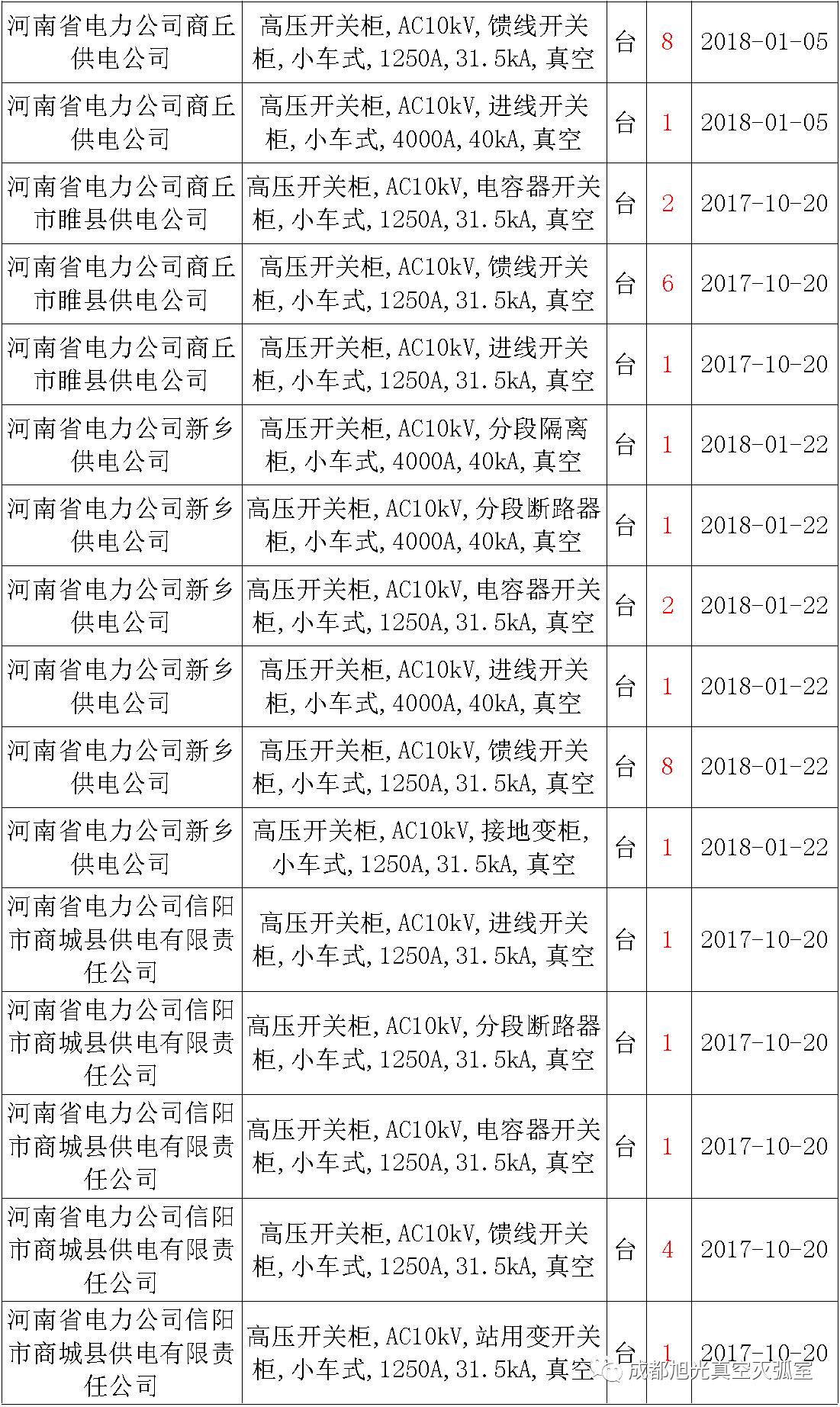 17年來(lái)國(guó)家電網(wǎng)第二次35kV開(kāi)關(guān)柜 10kV開(kāi)關(guān)柜1輸變電工程第四高壓斷路器誤動(dòng)原因及處理