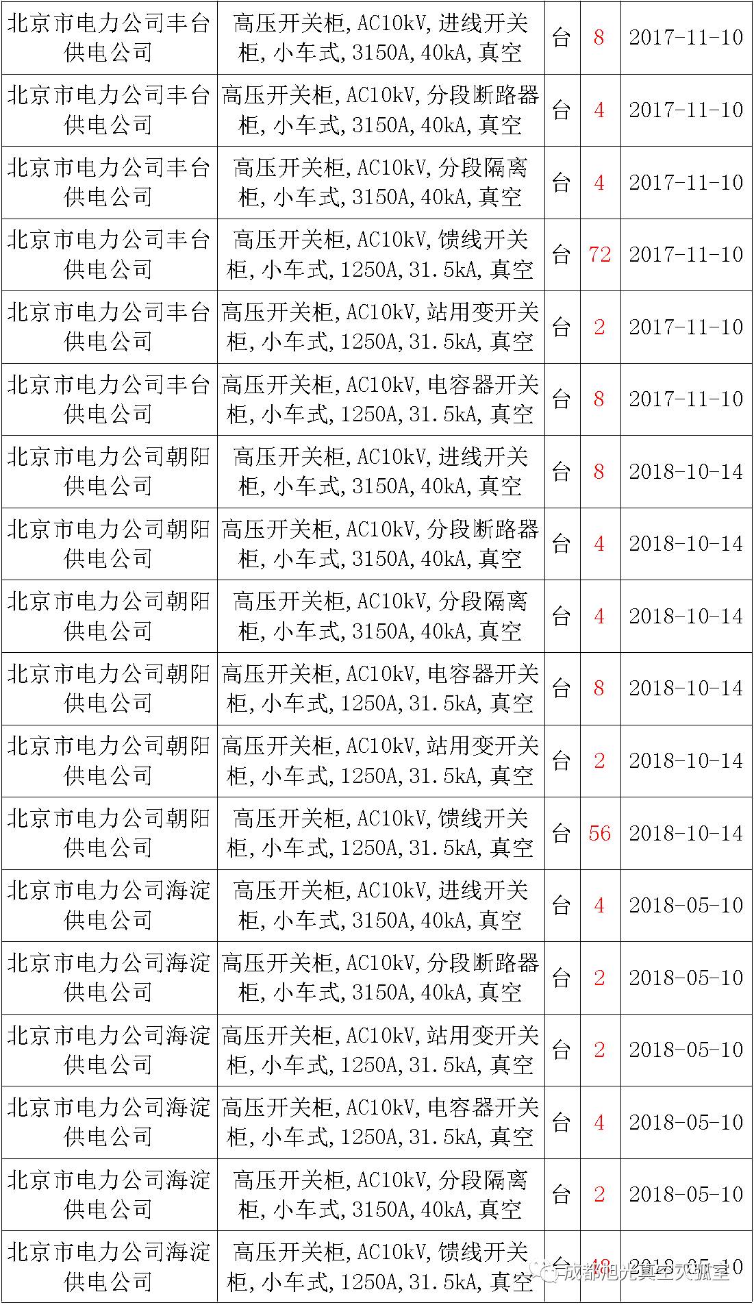 17年來(lái)國(guó)家電網(wǎng)第二次35kV開(kāi)關(guān)柜 10kV開(kāi)關(guān)柜1輸變電工程第四高壓斷路器誤動(dòng)原因及處理