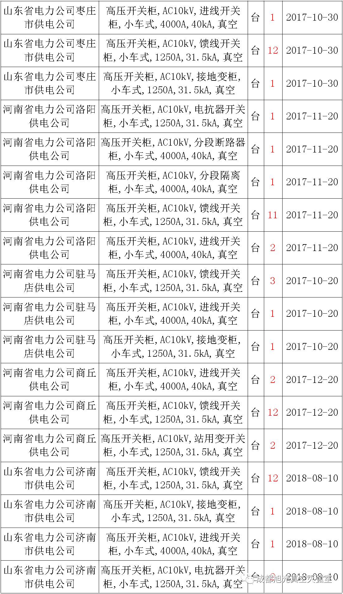 17年來(lái)國(guó)家電網(wǎng)第二次35kV開(kāi)關(guān)柜 10kV開(kāi)關(guān)柜1輸變電工程第四高壓斷路器誤動(dòng)原因及處理