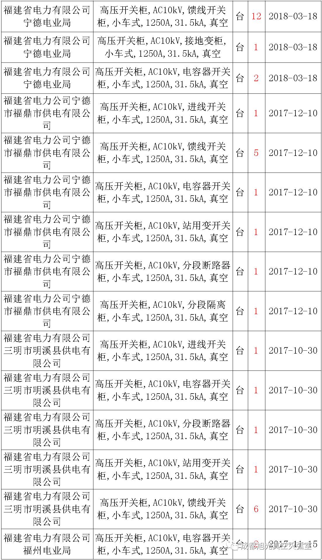 17年來(lái)國(guó)家電網(wǎng)第二次35kV開(kāi)關(guān)柜 10kV開(kāi)關(guān)柜1輸變電工程第四高壓斷路器誤動(dòng)原因及處理