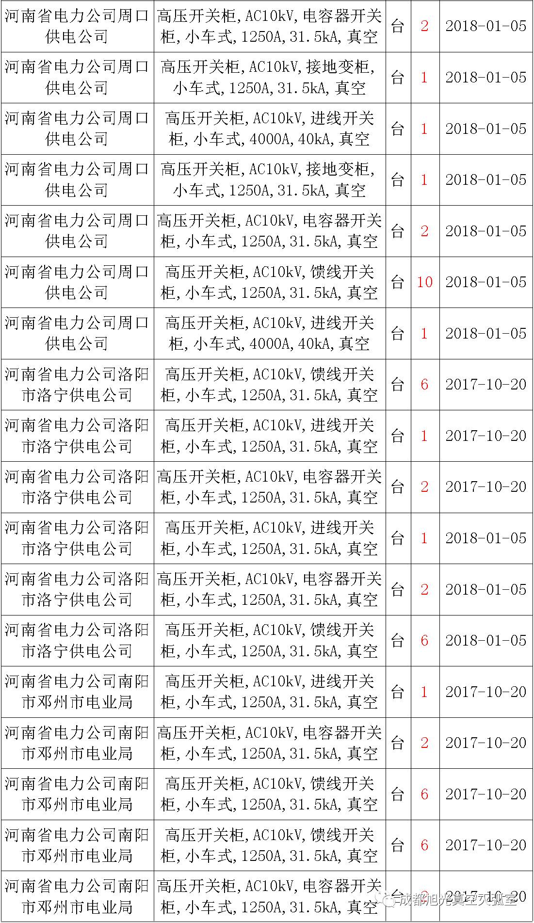 17年來(lái)國(guó)家電網(wǎng)第二次35kV開(kāi)關(guān)柜 10kV開(kāi)關(guān)柜1輸變電工程第四高壓斷路器誤動(dòng)原因及處理