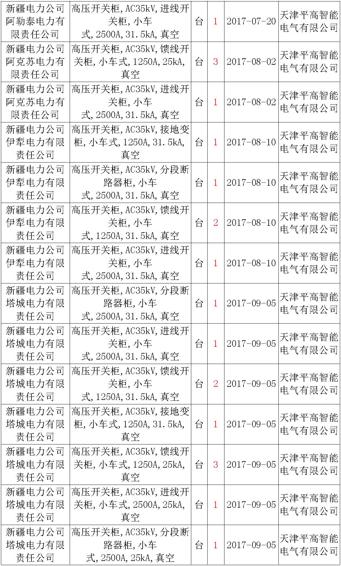 17年來(lái)國(guó)家電網(wǎng)第二次35kV開(kāi)關(guān)柜 10kV開(kāi)關(guān)柜1輸變電工程第四高壓斷路器誤動(dòng)原因及處理