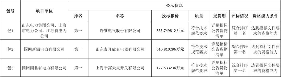 國家電網輸變電工程2019-1次開關柜中標分析:11家企業(yè)分成近2億元！