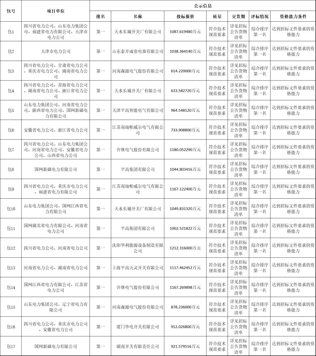 國家電網輸變電工程2019-1次開關柜中標分析:11家企業(yè)分成近2億元！