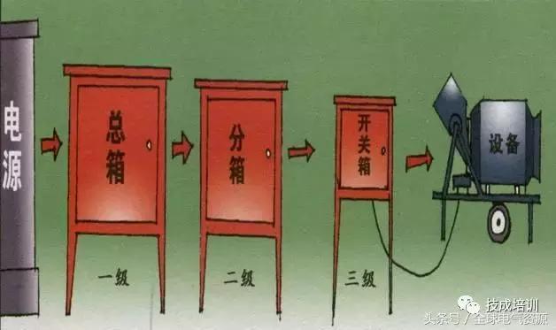 級別1、2和3 配電箱之間有什么區別嗎？